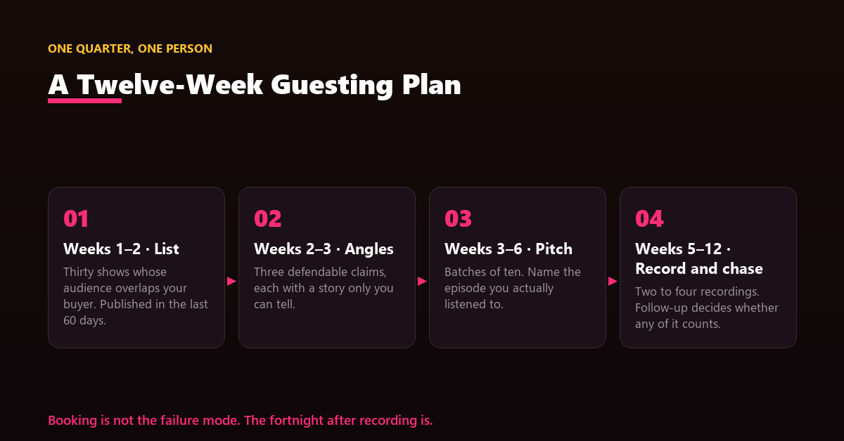 A twelve-week schedule mapping show research, pitching, recording and follow-up across a quarter.