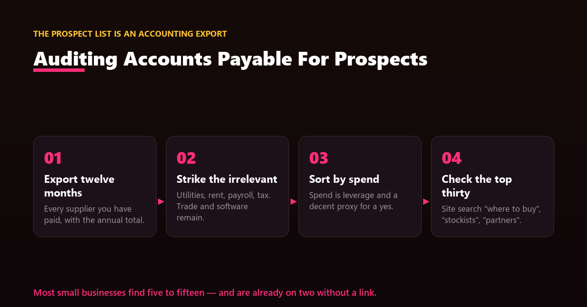An accounts payable export annotated to show which vendors maintain public dealer or partner directories.