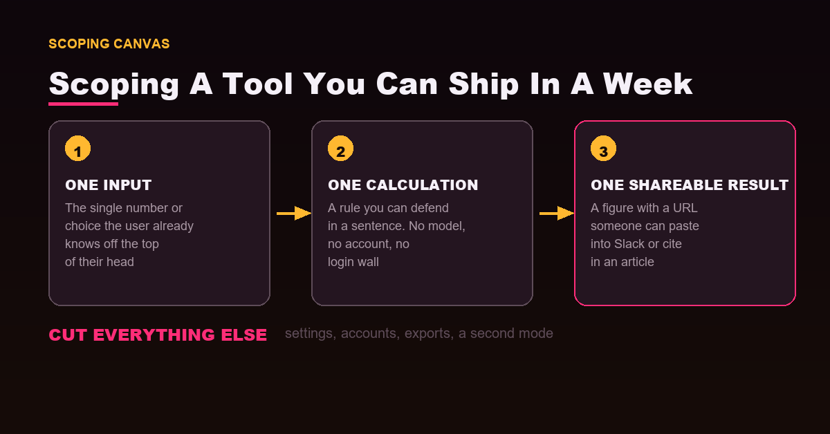 A scoping canvas cutting a tool idea to one input, one calculation and one shareable result.