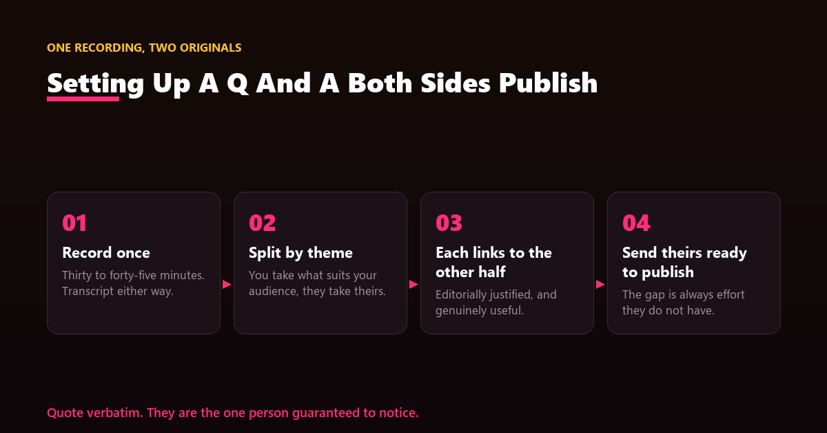 A two-column publishing plan where each participant hosts a distinct half of the conversation and links to the other.