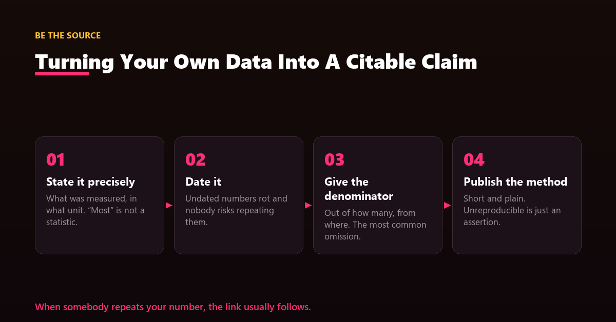 A raw internal dataset converted into a clearly stated, dated, methodology-backed public statistic.