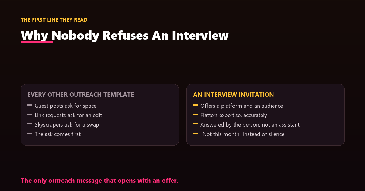 A response-rate comparison between a cold guest-post pitch and an interview invitation to the same prospects.